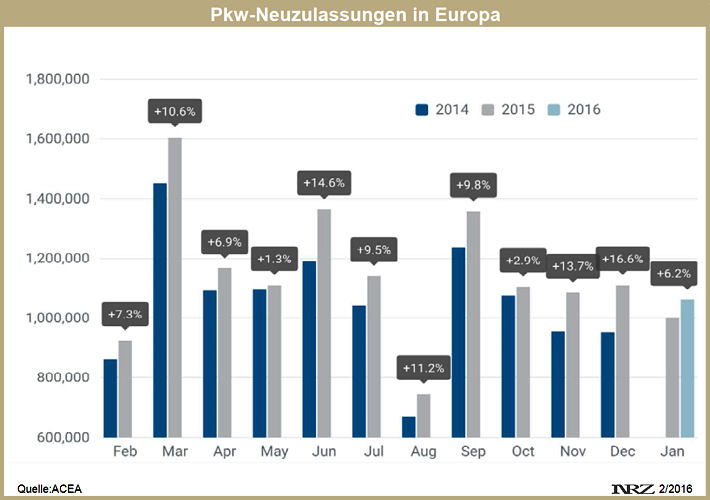 ACEA Pkw Neuzulassungen Europa 2016 01
