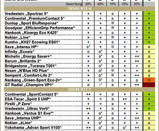 ADAC Sommerreifentest 2016 neu