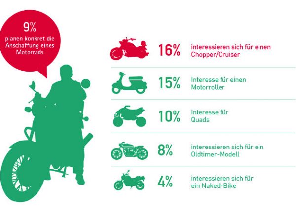 CreditPlus Bank Interesse an Motorrädern