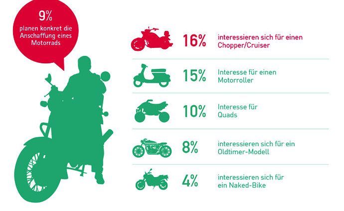 CreditPlus Bank Interesse an Motorrädern