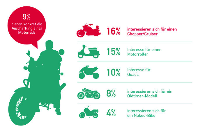 CreditPlus Bank Interesse an Motorrädern