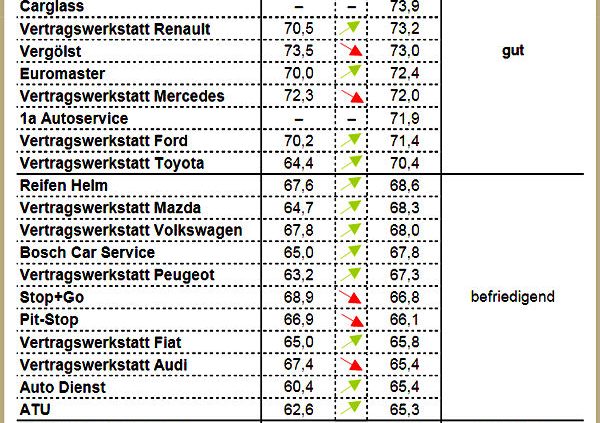 DISK Werkstattzufriedenheit 2016