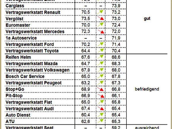 DISK Werkstattzufriedenheit 2016