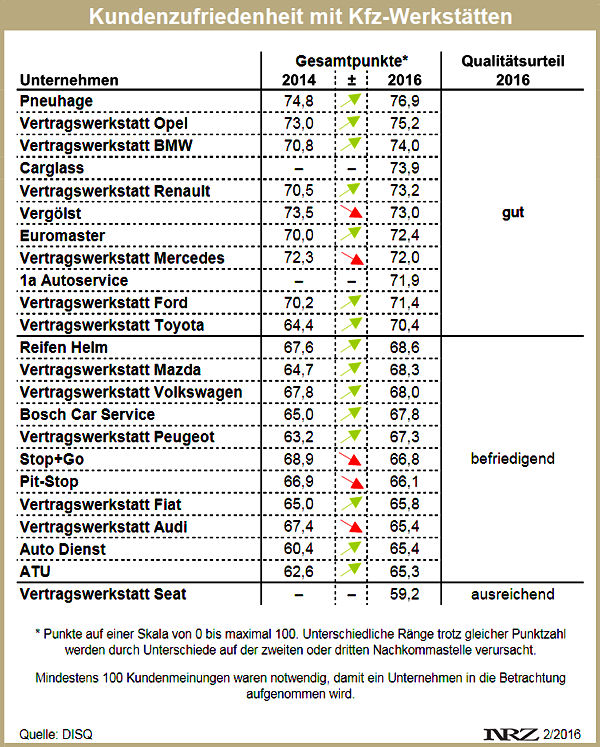 DISK Werkstattzufriedenheit 2016
