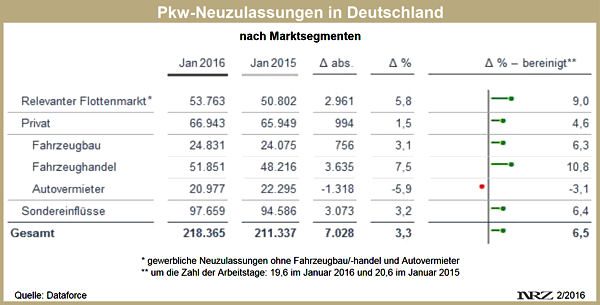 Dataforce Eigenzulassungen Januar 2016 2015