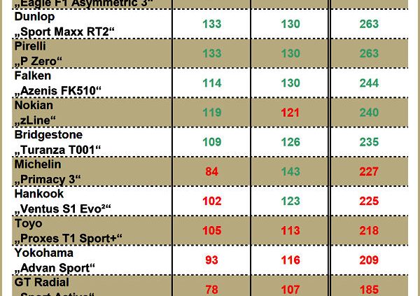 GTÜ Sommerreifentest 2016 neu