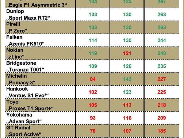 GTÜ Sommerreifentest 2016 neu