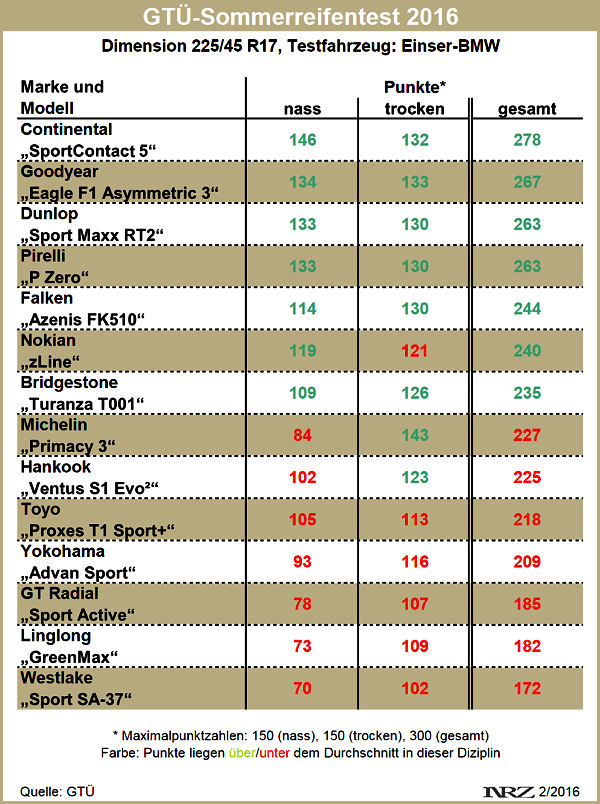 GTÜ Sommerreifentest 2016 neu