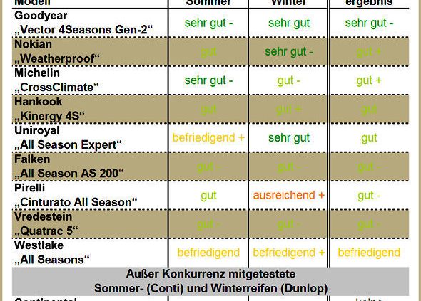 Gute Fahrt Ganzjahresreifentest 2016 1