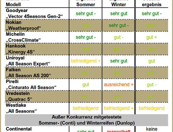 Gute Fahrt Ganzjahresreifentest 2016 1