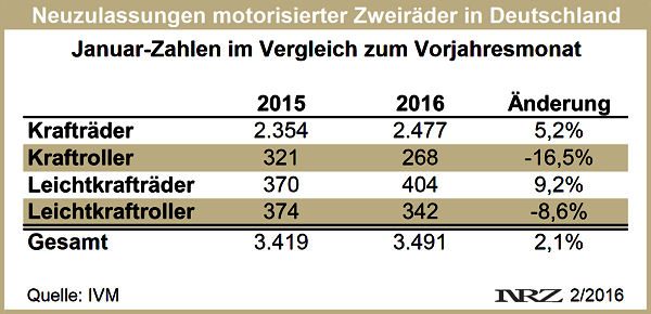 IVM Moppedneuzulassungen Deutschland 2016 01
