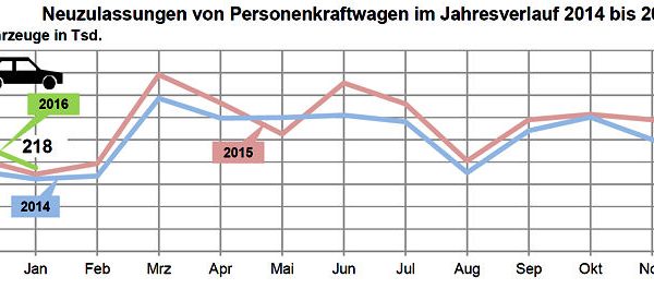 KBA Pkw Neuzulassungen 2016 01