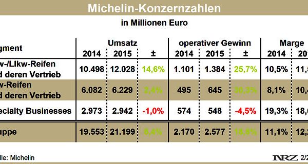 Michelin Bilanz 2014 2015