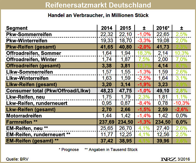 BRV Reifenersatzmarkt 2014 2016