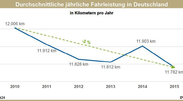 Check24 Jahresfahrleistungen Durchschnitt 2010 2015