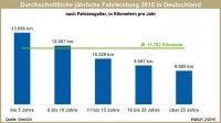 Check24 Jahresfahrleistungen Fahrzeugalter 2015