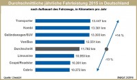 Check24 Jahresfahrleistungen Fahrzeugart 2015