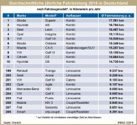 Check24 Jahresfahrleistungen Fahrzeugmodell 2015