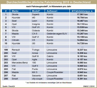 Check24 Jahresfahrleistungen Fahrzeugmodell 2015