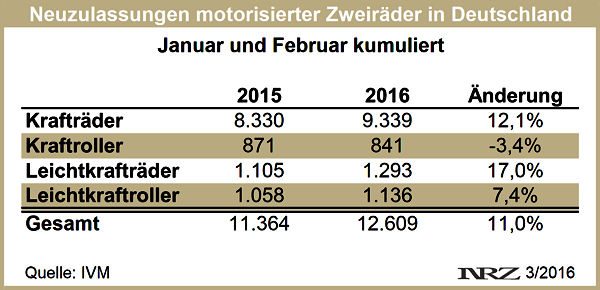 IVM Moppedzulassungen D 2016 02
