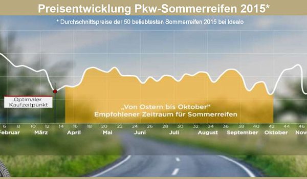 Idealo Preisentwicklung Pkw Sommerreifen 2015