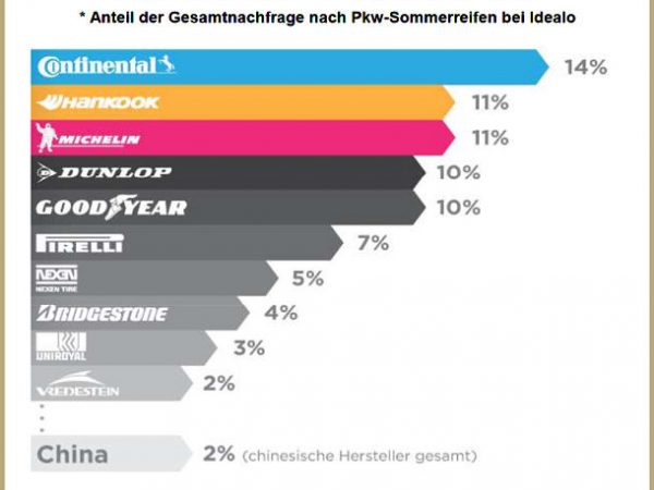 Idealo beliebteste Pkw Sommerreifenmarken 2015