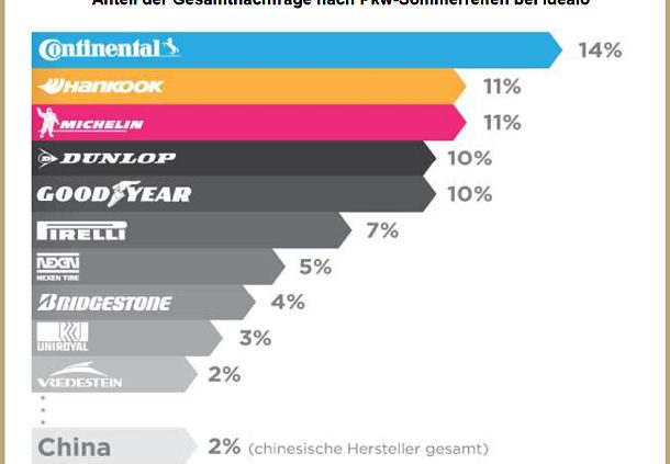 Idealo beliebteste Pkw Sommerreifenmarken 2015