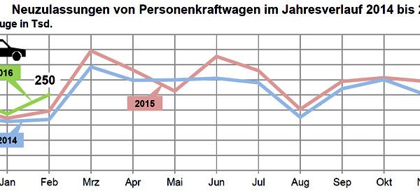 KBA Pkw Neuzulassungen D 2016 02