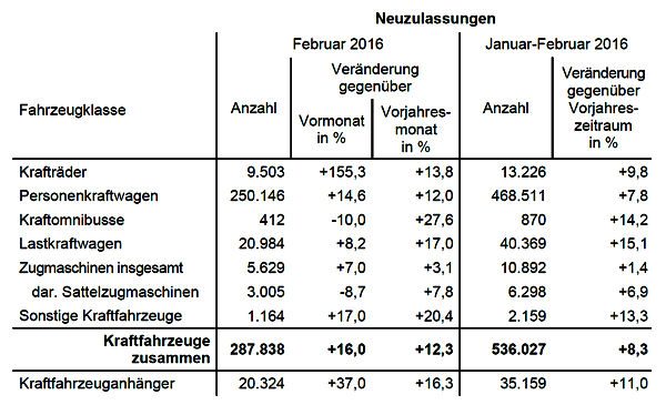 KBA Pkw Neuzulassungen D 2016 02 korrigiert