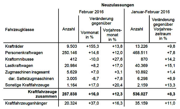 KBA Pkw Neuzulassungen D 2016 02 korrigiert
