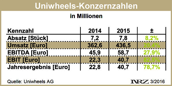 Uniwheels Bilanz 2015