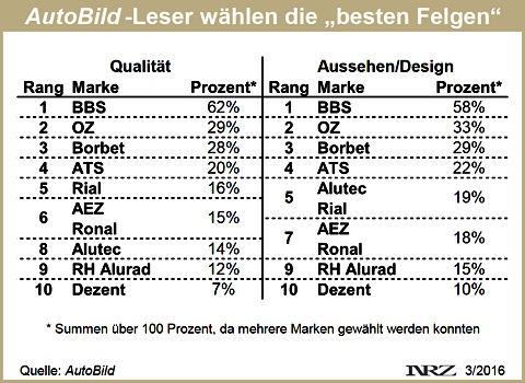 AutoBild Rädermarkenwahl 2016