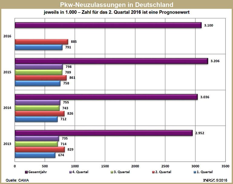 CAMA Zulassungsprognose Q2 2016