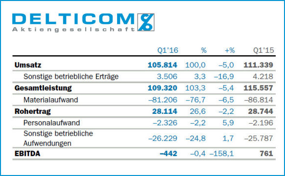 Delticom Q1 tb