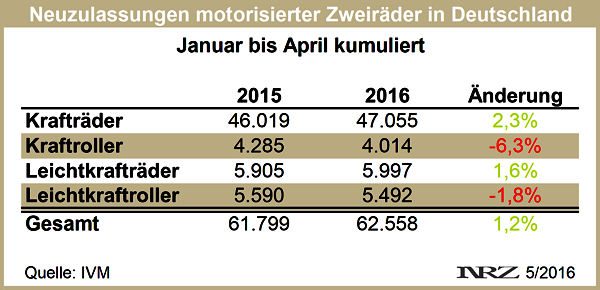 IVM Moppedneuzulassungen D 2016 04