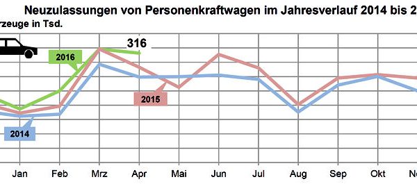 KBA Pkw Neuzulassungen 2016 04