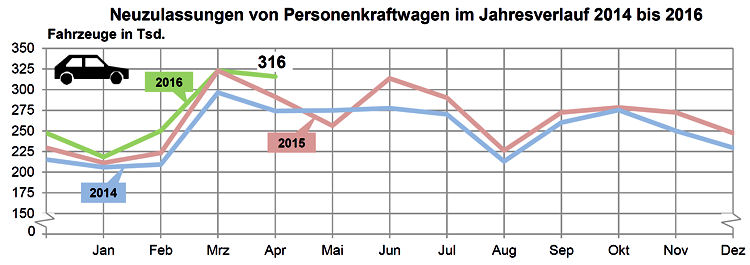 KBA Pkw Neuzulassungen 2016 04