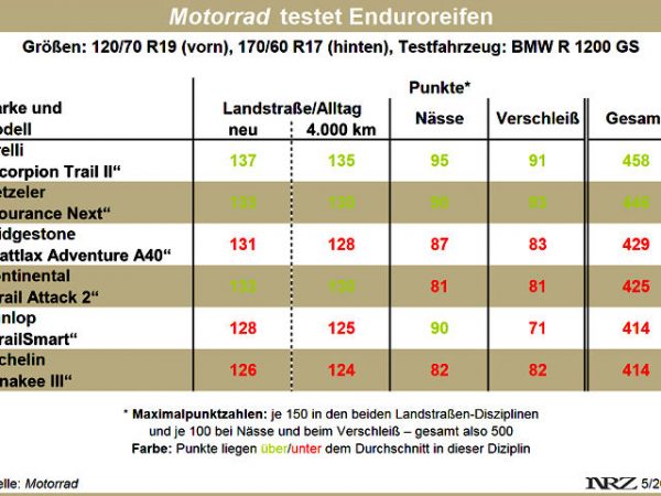 Motorrad Enduroreifentest in Heft 11 2016