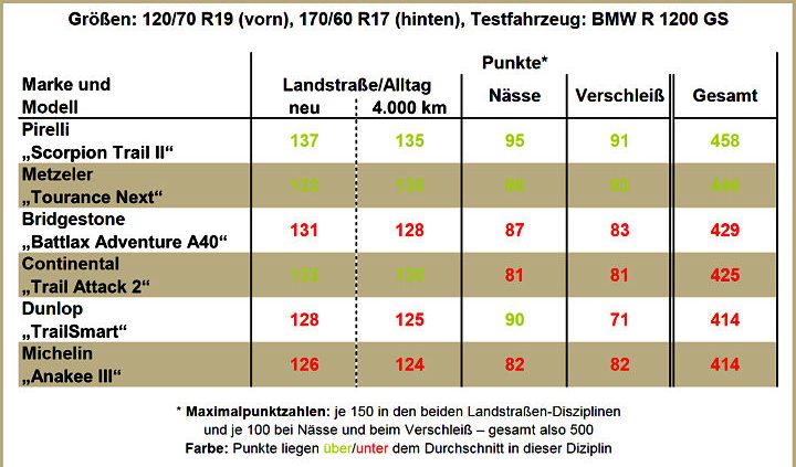 Motorrad Enduroreifentest in Heft 11 2016