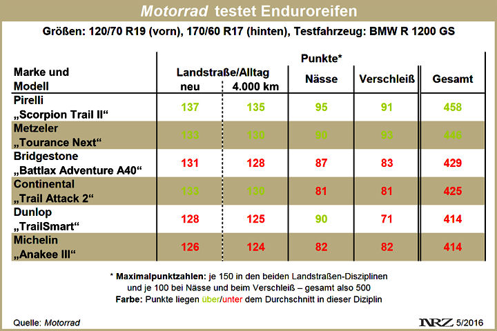 Motorrad Enduroreifentest in Heft 11 2016