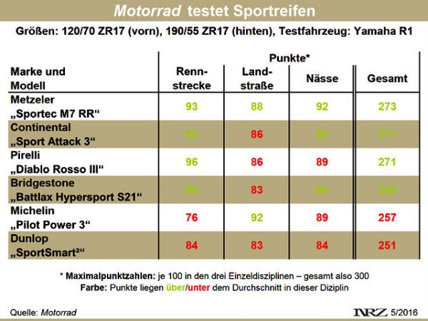 Motorrad Sportreifentest 2016 12