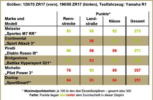 Motorrad Sportreifentest 2016 12
