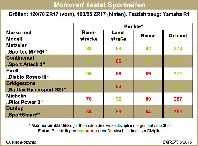 Motorrad Sportreifentest 2016 12