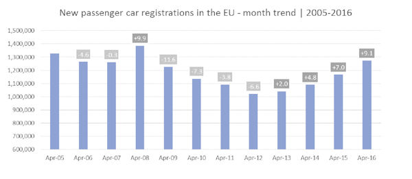 Neuzulassungen EU April 2016 klein