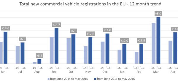 ACEA Nfz Neuzlassungen Europa 2016 05