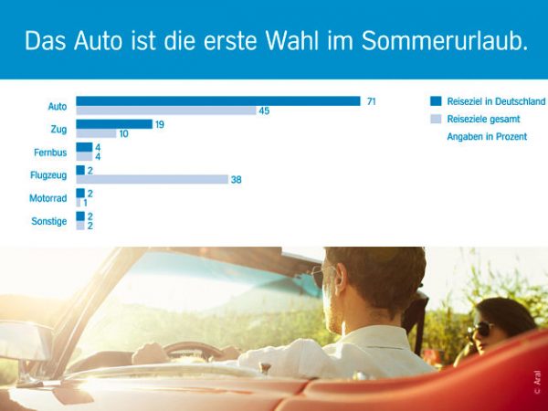 Aral Urlaubsstudie