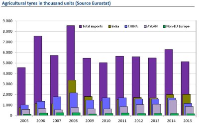 ETRMA EU Importe Landwirtschaftsreifen