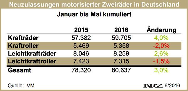 IVM Moppedneuzulassungen Deutschland 2016 05