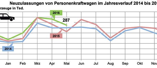 KBA Pkw Neuzulassungen 2016 05