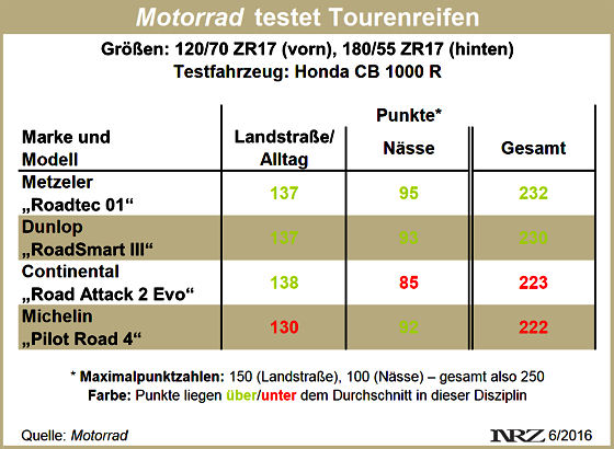 Motorrad Tourenreifentest 13 2016